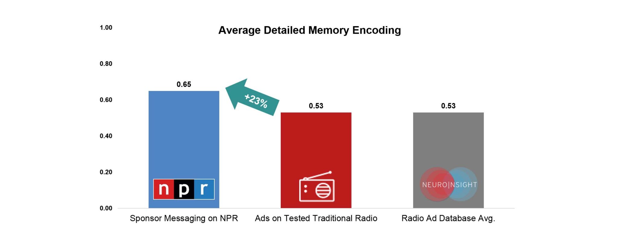 At NPR, Sponsor Messages Are 23 More Memorable National Public Media